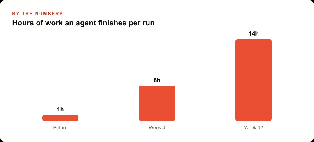 Hours of work an agent finishes per run