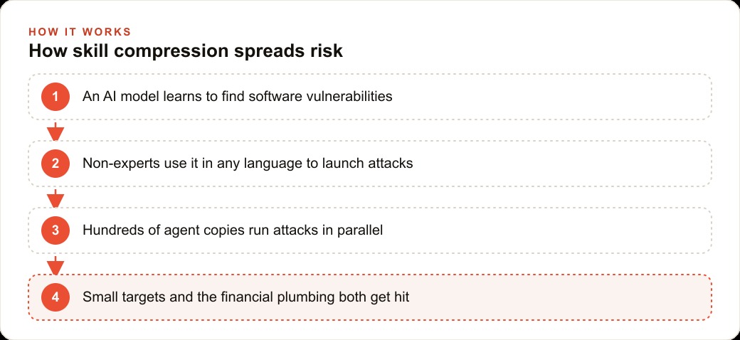 How skill compression spreads risk