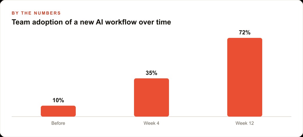 Team adoption of a new AI workflow over time