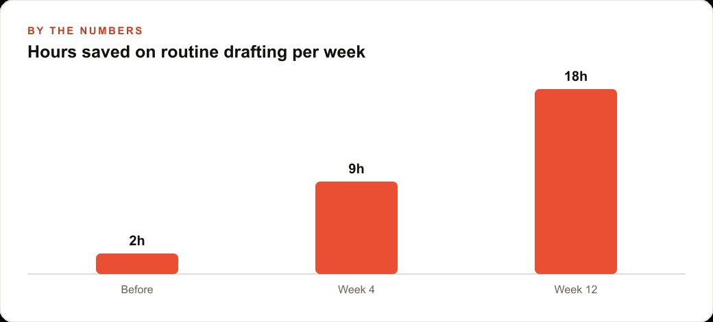 Hours saved on routine drafting per week