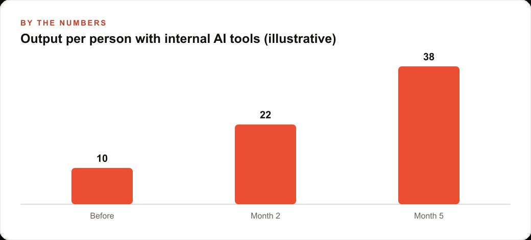 Output per person with internal AI tools (illustrative)