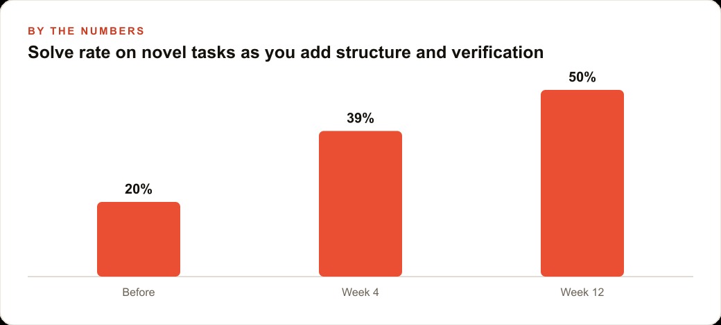 Solve rate on novel tasks as you add structure and verification