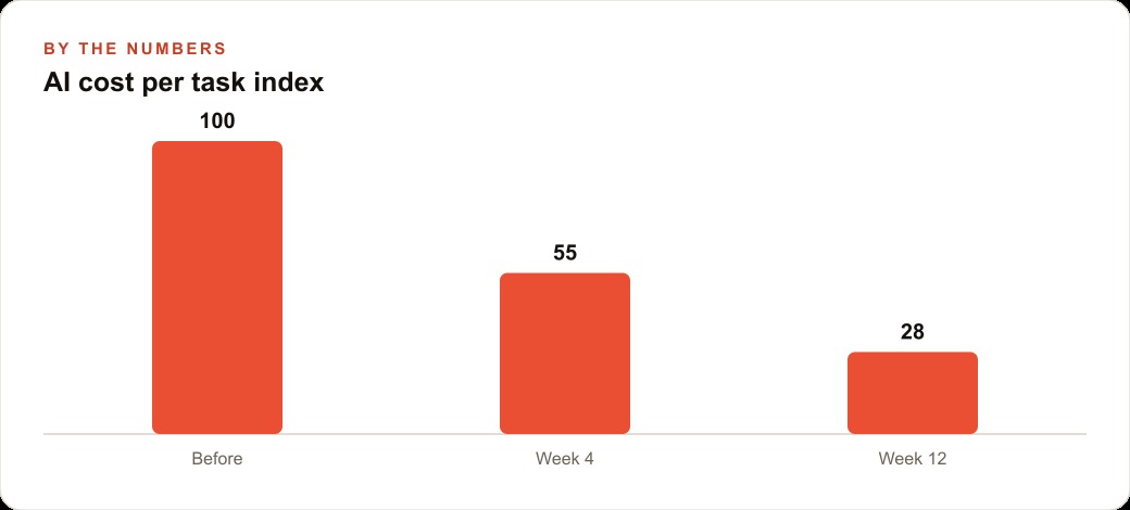 AI cost per task index