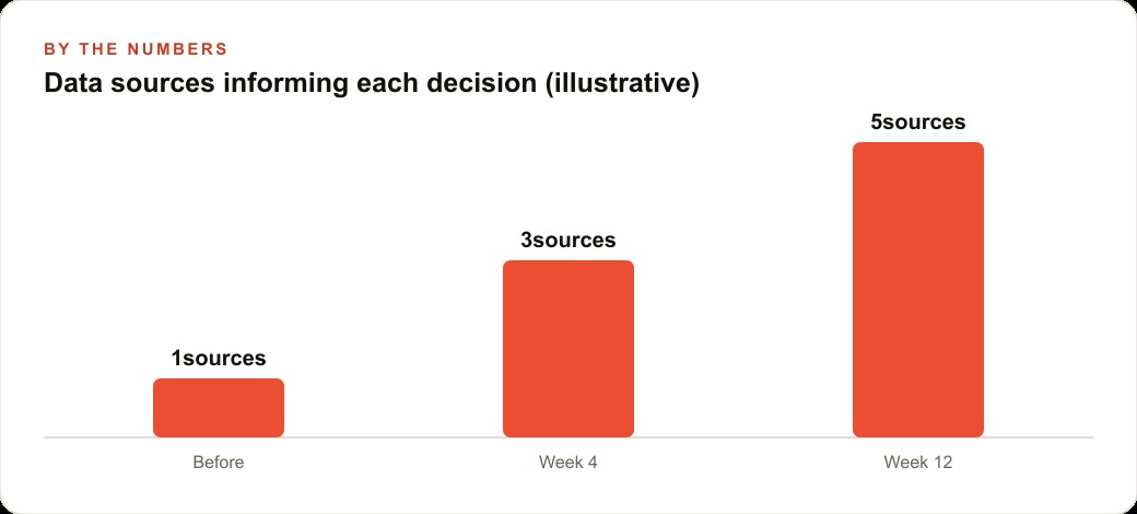 Data sources informing each decision (illustrative)