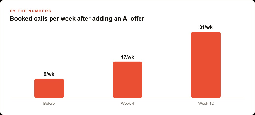 Booked calls per week after adding an AI offer