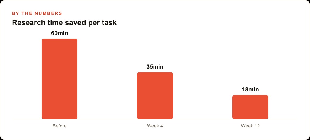 Research time saved per task
