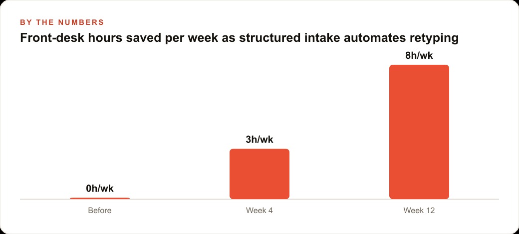 Front-desk hours saved per week as structured intake automates retyping
